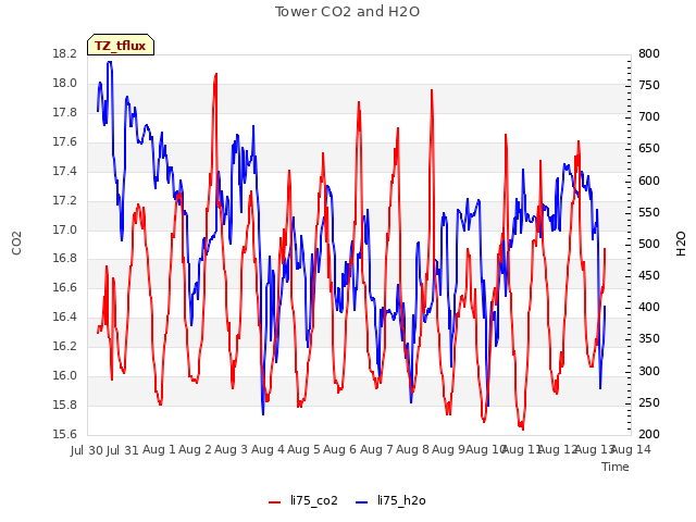 plot of Tower CO2 and H2O