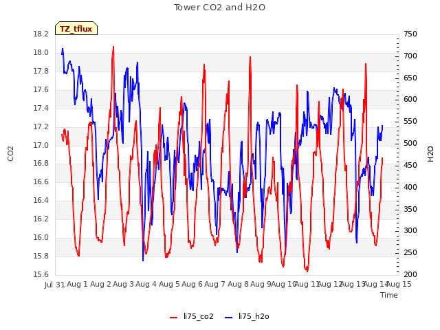 plot of Tower CO2 and H2O