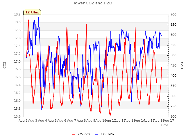 plot of Tower CO2 and H2O