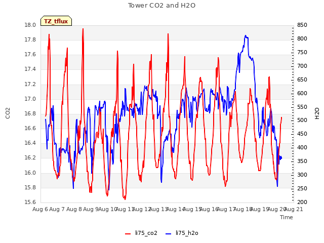 plot of Tower CO2 and H2O