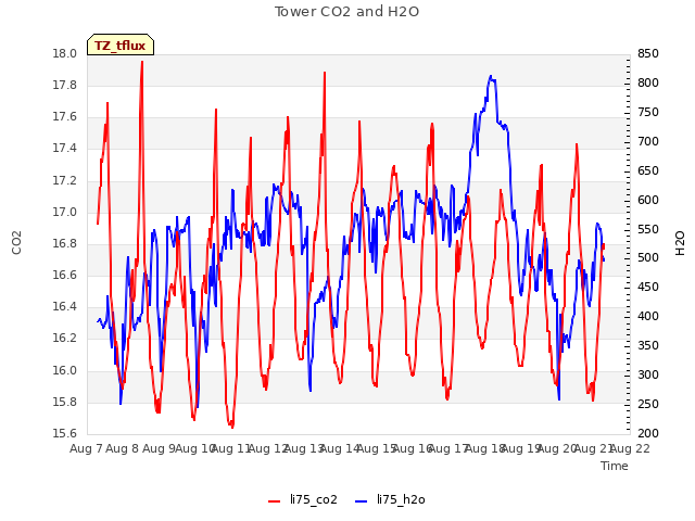 plot of Tower CO2 and H2O