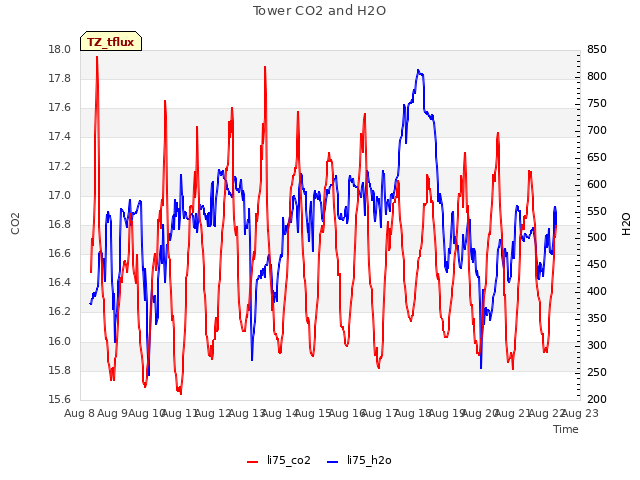 plot of Tower CO2 and H2O