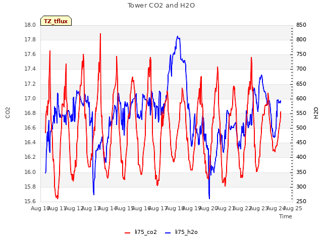 plot of Tower CO2 and H2O