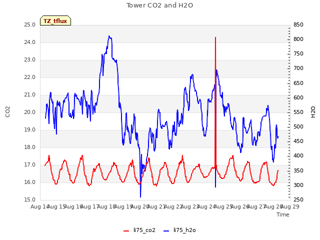 plot of Tower CO2 and H2O