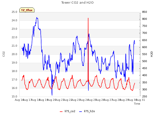 plot of Tower CO2 and H2O