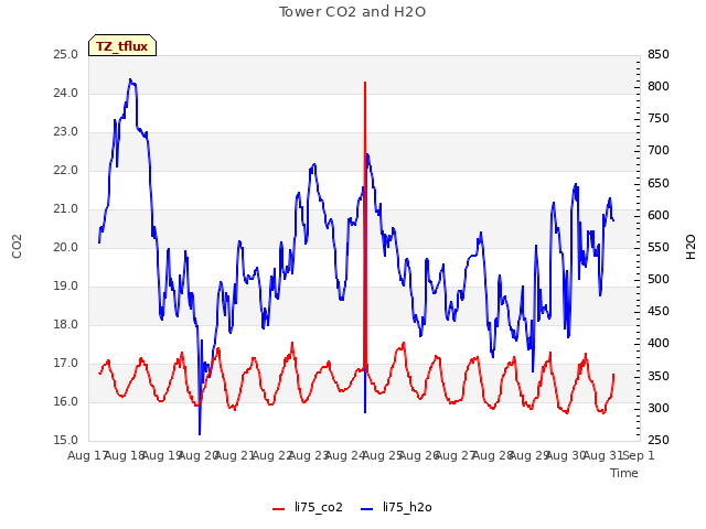 plot of Tower CO2 and H2O