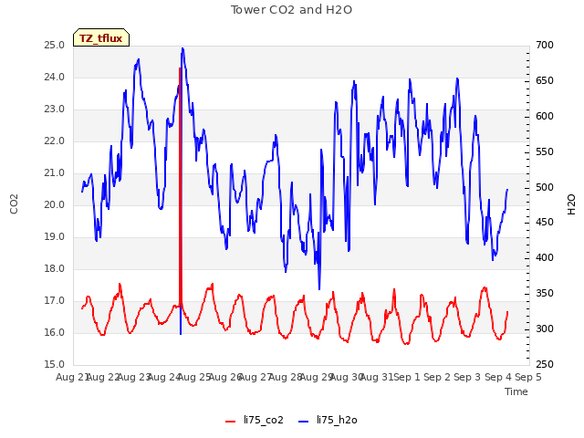 plot of Tower CO2 and H2O