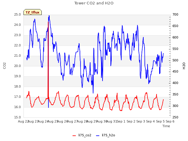 plot of Tower CO2 and H2O