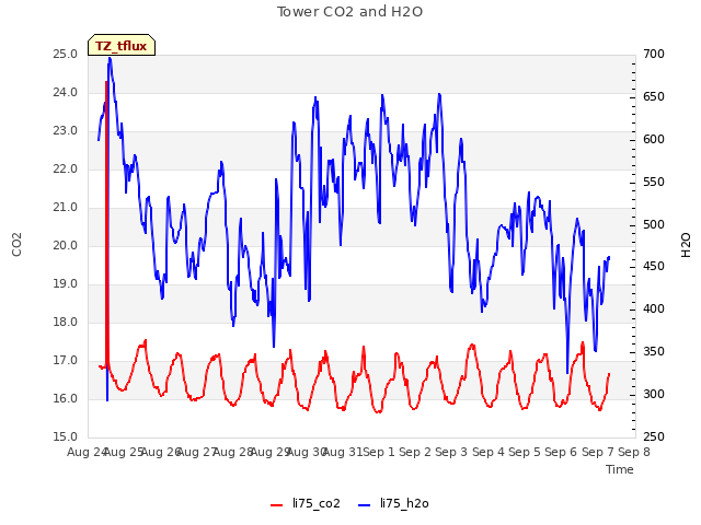 plot of Tower CO2 and H2O