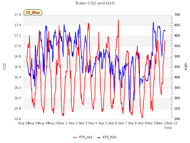 plot of Tower CO2 and H2O