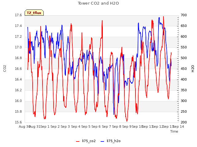 plot of Tower CO2 and H2O