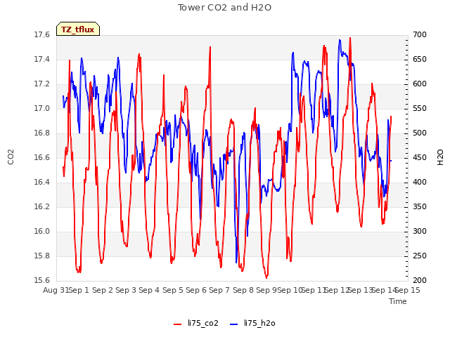 plot of Tower CO2 and H2O