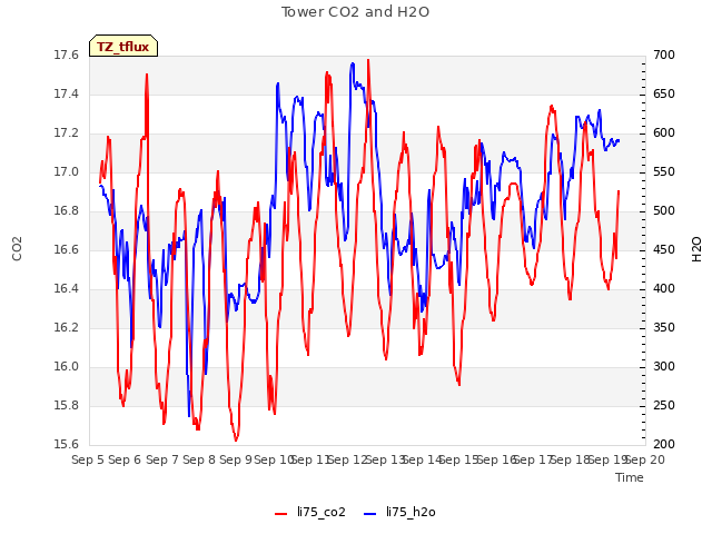 plot of Tower CO2 and H2O