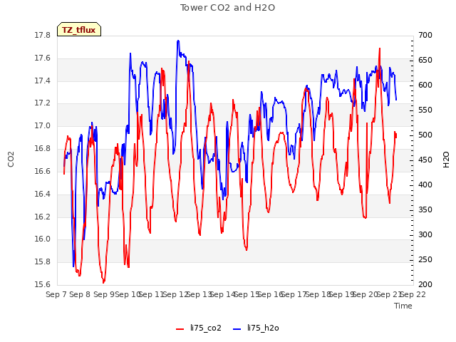 plot of Tower CO2 and H2O