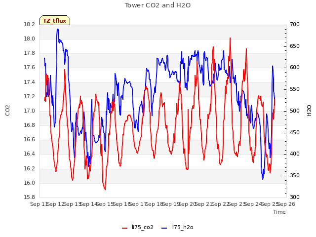 plot of Tower CO2 and H2O