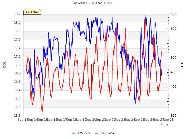 plot of Tower CO2 and H2O