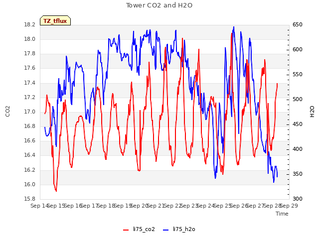 plot of Tower CO2 and H2O