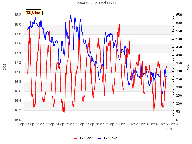 plot of Tower CO2 and H2O