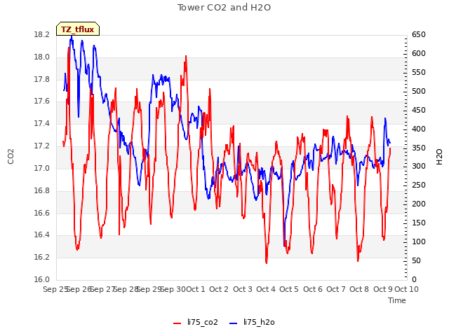 plot of Tower CO2 and H2O