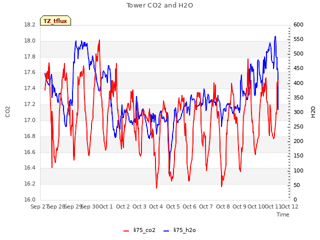 plot of Tower CO2 and H2O