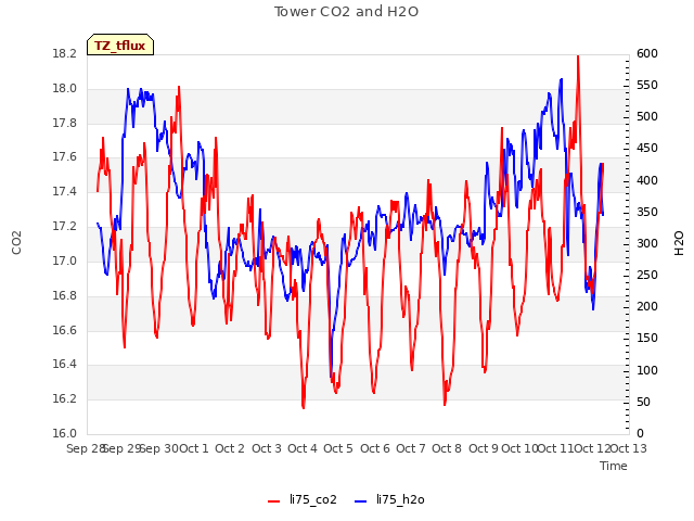 plot of Tower CO2 and H2O