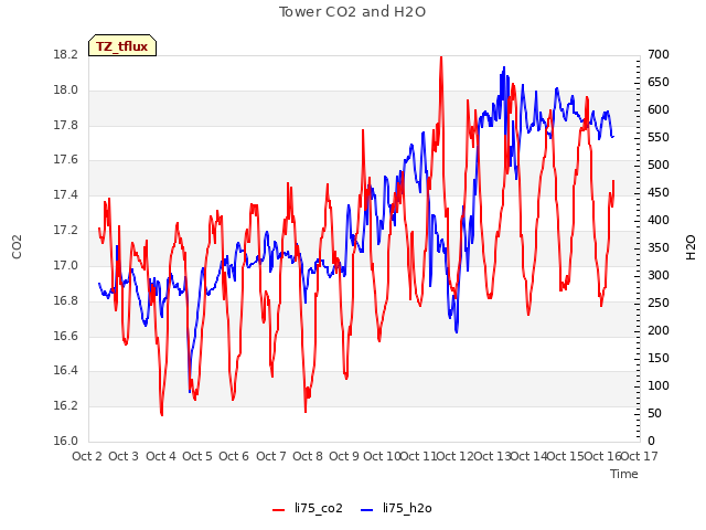 plot of Tower CO2 and H2O