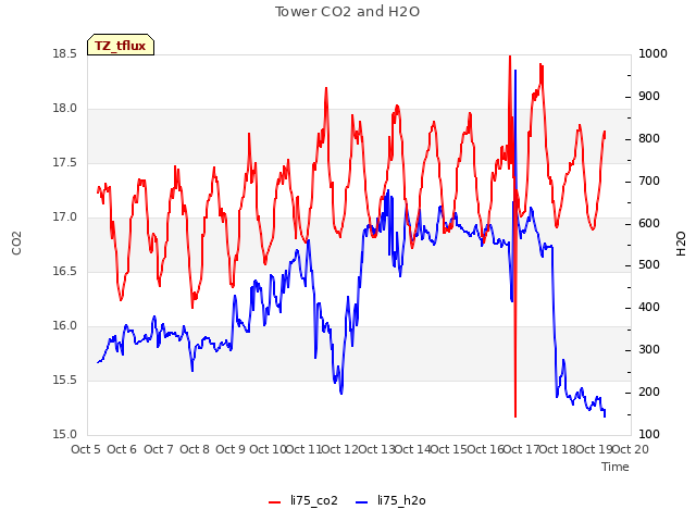 plot of Tower CO2 and H2O