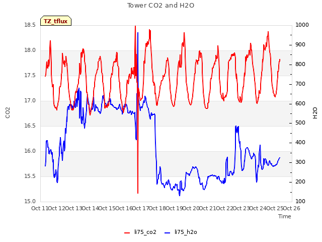 plot of Tower CO2 and H2O