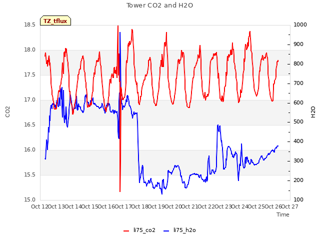 plot of Tower CO2 and H2O