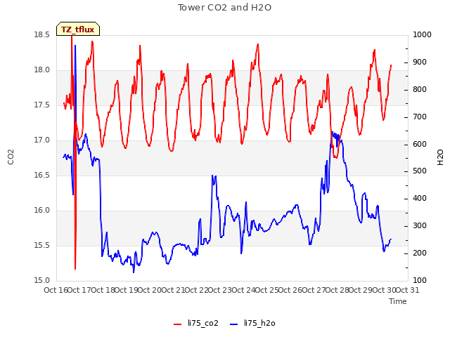 plot of Tower CO2 and H2O