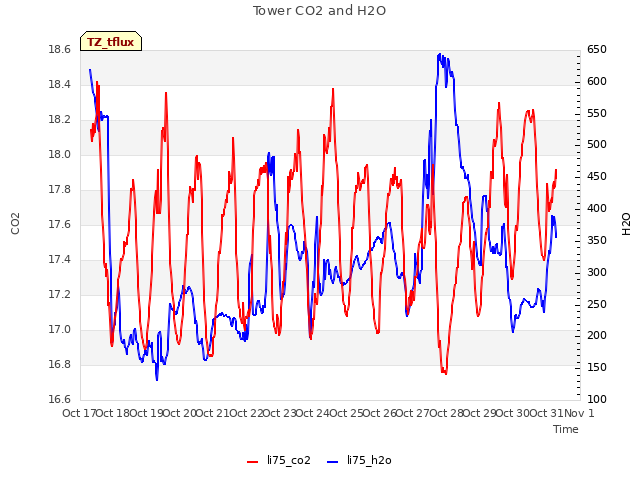 plot of Tower CO2 and H2O
