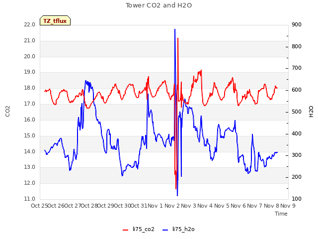 plot of Tower CO2 and H2O