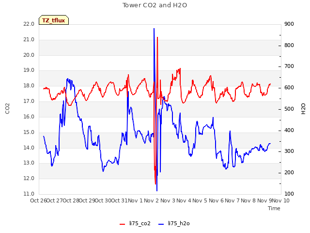 plot of Tower CO2 and H2O