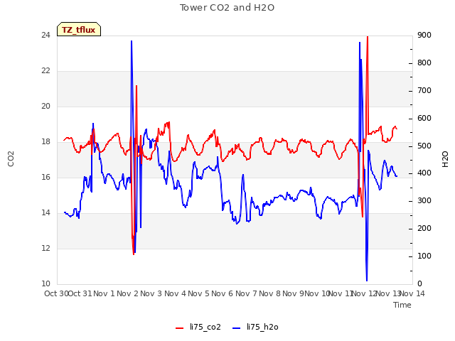 plot of Tower CO2 and H2O