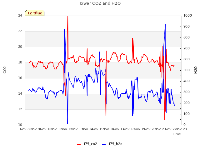 plot of Tower CO2 and H2O