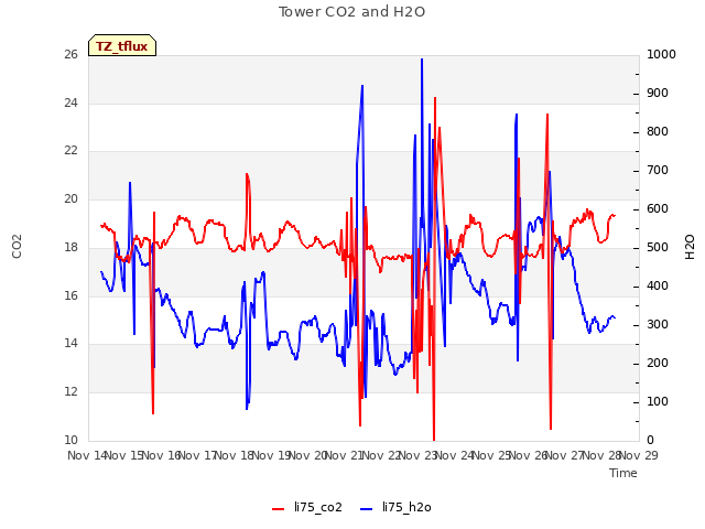 plot of Tower CO2 and H2O