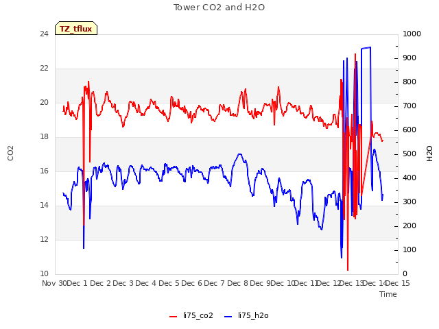 plot of Tower CO2 and H2O