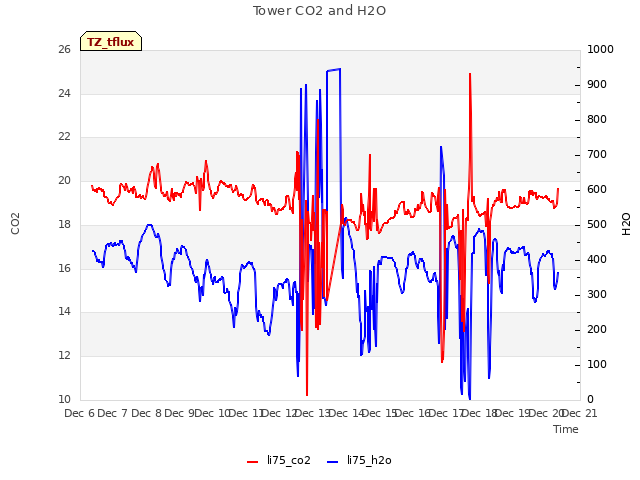 plot of Tower CO2 and H2O
