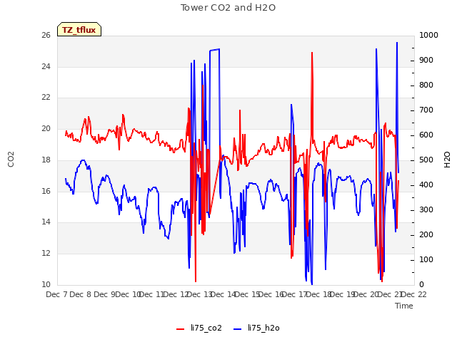 plot of Tower CO2 and H2O