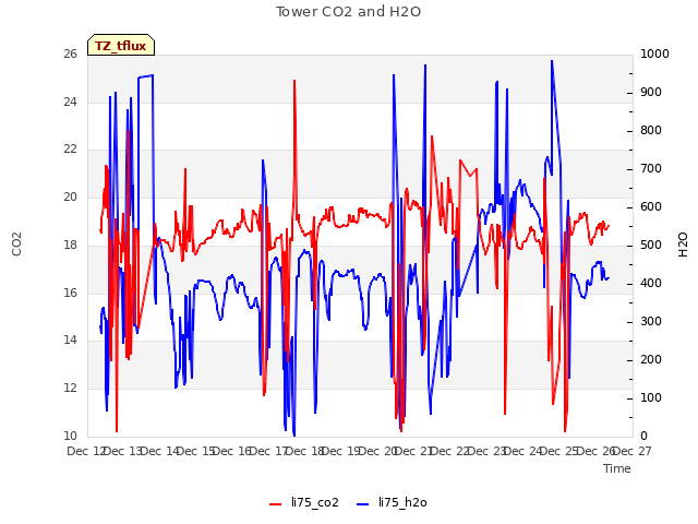 plot of Tower CO2 and H2O