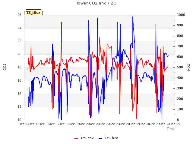 plot of Tower CO2 and H2O