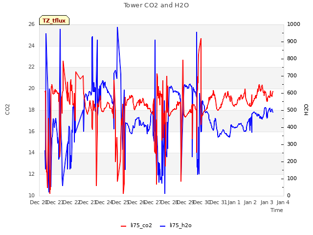 plot of Tower CO2 and H2O
