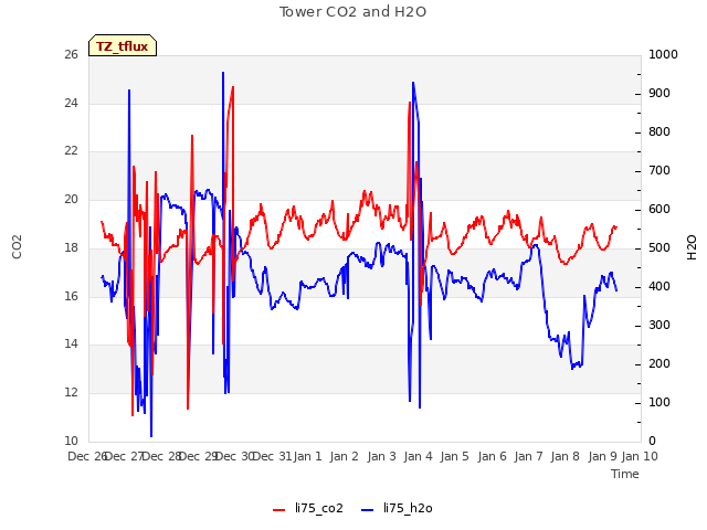 plot of Tower CO2 and H2O
