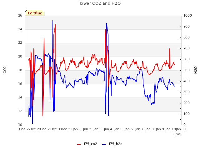 plot of Tower CO2 and H2O