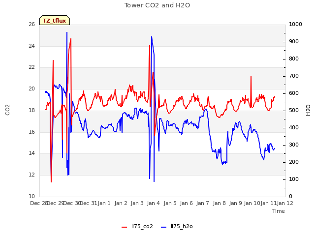 plot of Tower CO2 and H2O