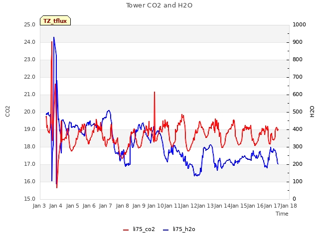 plot of Tower CO2 and H2O