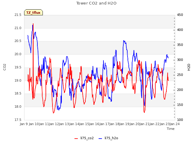 plot of Tower CO2 and H2O