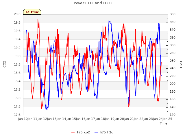 plot of Tower CO2 and H2O