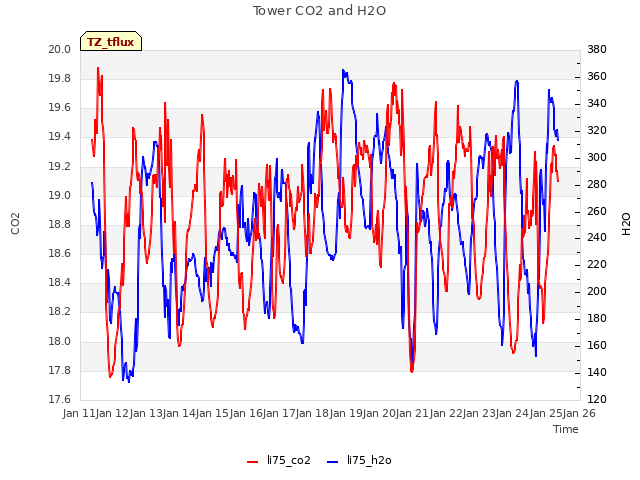 plot of Tower CO2 and H2O