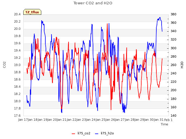 plot of Tower CO2 and H2O